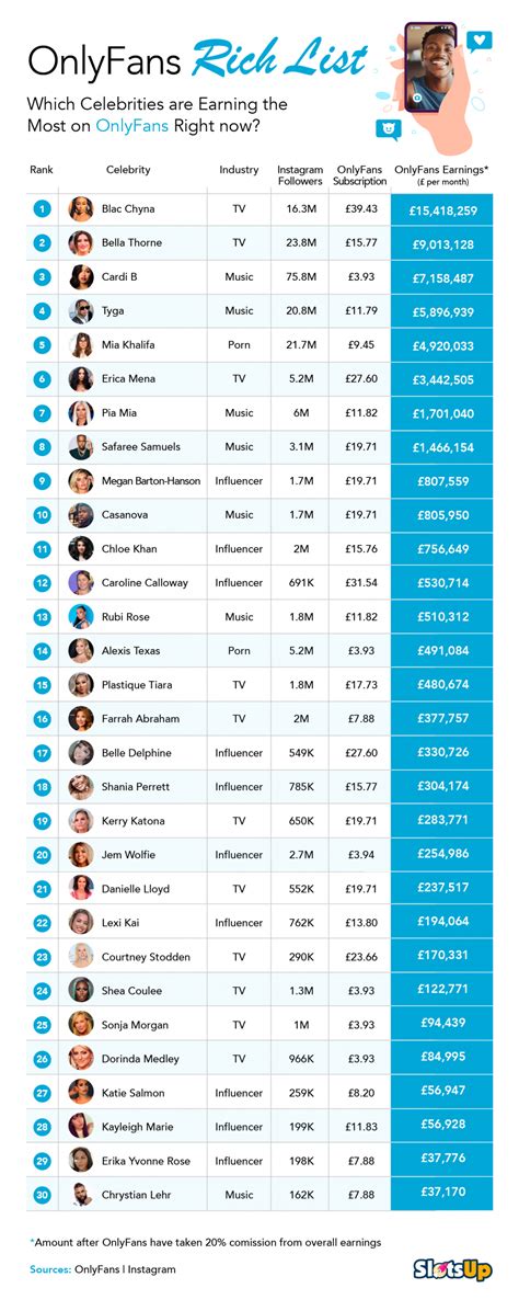 onlyfans ranking|Top OnlyFans Earners Chart 2024 (And How Much They Earn)